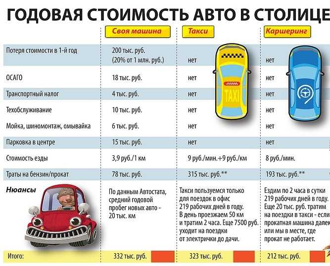 Топ 5 лучших каршерингов в москве, условия и цены 2021, рейтинг - список компаний