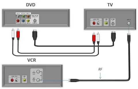 Как подключить видеомагнитофон к телевизору