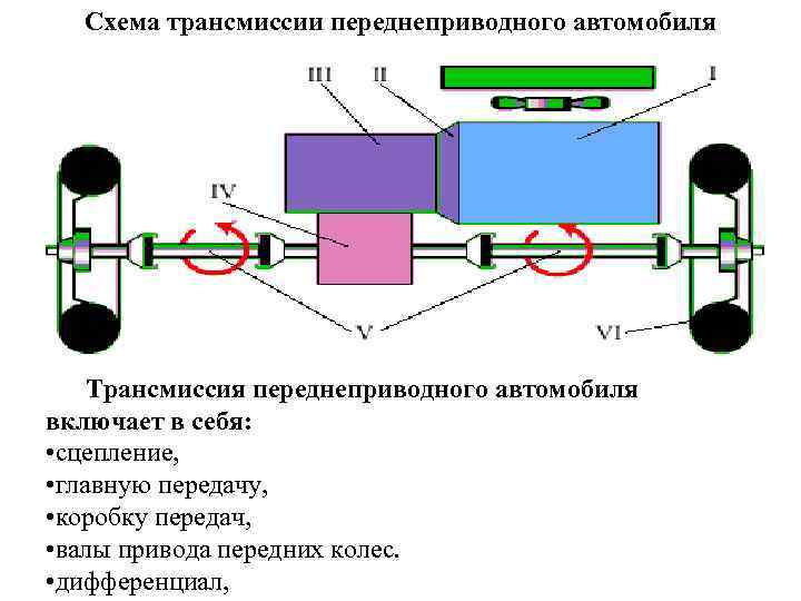 Устройство и принцип работы механической коробки передач