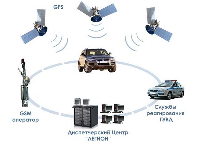 Спутниковая противоугонная система: описание и принцип работы, а также плюсы и минусы данной сигнализации для автомобиля