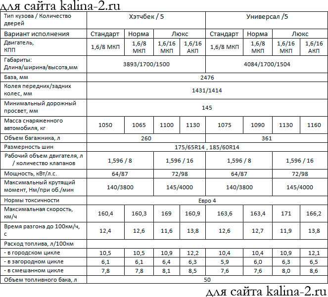 Лада калина 1.6 mt люкс (02.2015 - 05.2015) - технические характеристики