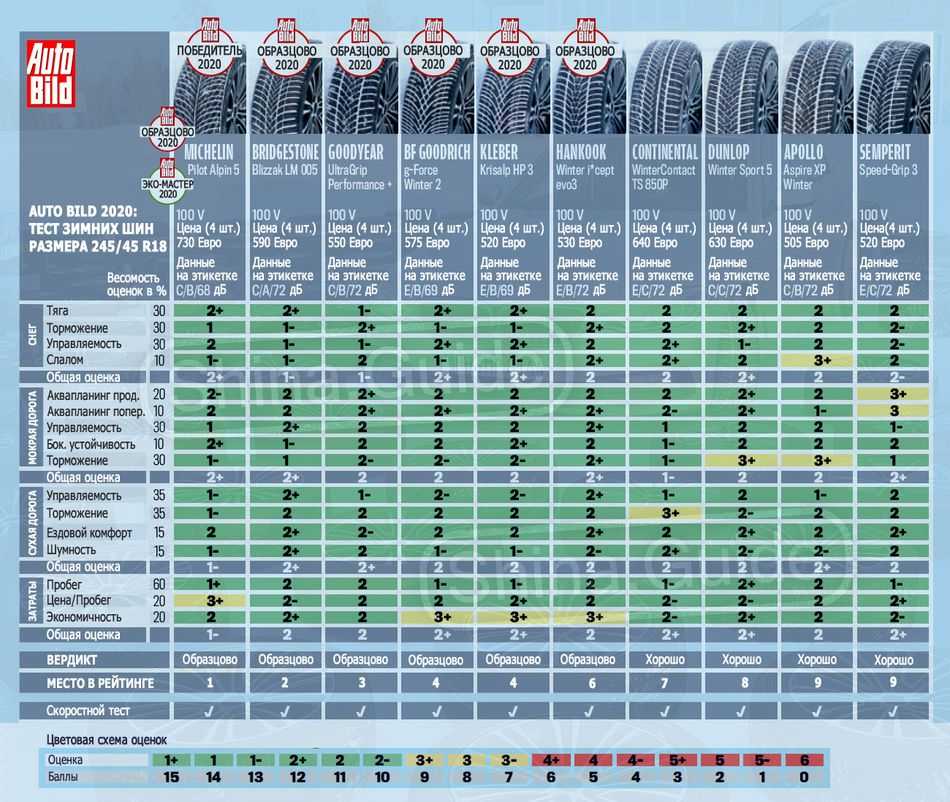 Топ 10 лучших зимних шипованных шин 2020-2021: r15, r16, r17 по отзывам владельцев