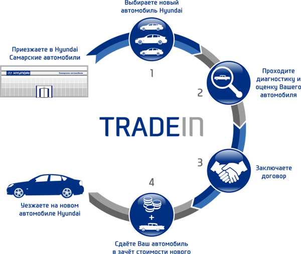 Trade-in: обмен авто с пробегом на новый с доплатой