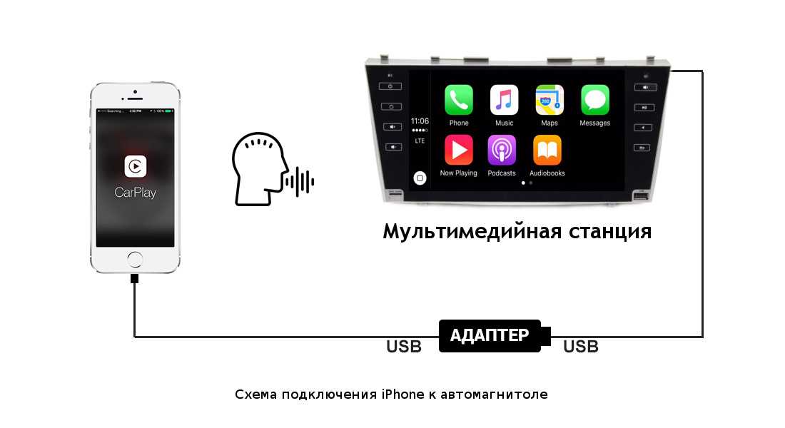 Айфон не подключается к машине. Адаптер CARPLAY для андроид магнитолы. Схема подключения CARPLAY. Адаптер с телефона на магнитолу через блютуз. Как подключить айфон к магнитоле через USB.