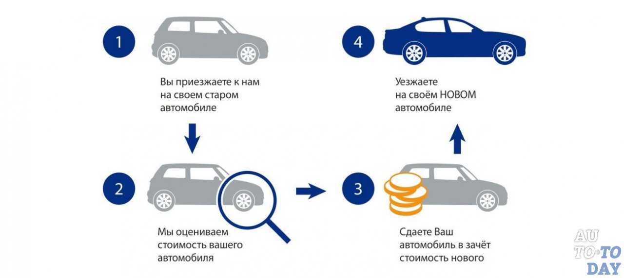Стоимость авто по трейд-ин: как рассчитывают и определяют цену покупки | eavtokredit.ru
