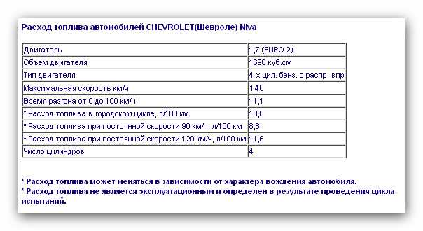 ✅ увеличился расход топлива на шевроле нива причина - alarm-bike.ru