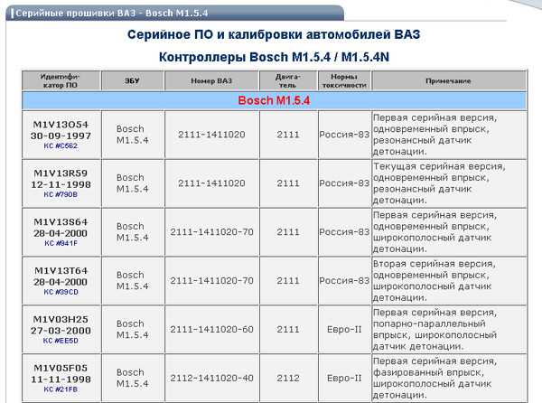 Серийные прошивки автомобилей ваз, эбу bosch m7.9.7+ • chiptuner.ru