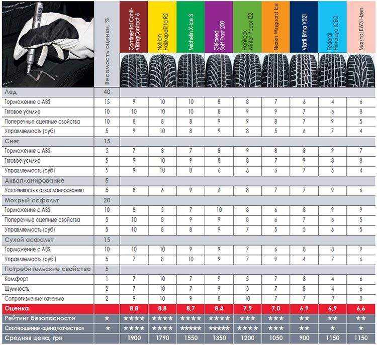 Тест зимних шин типоразмера 235/40 r18 (sport auto, 2021 г.)