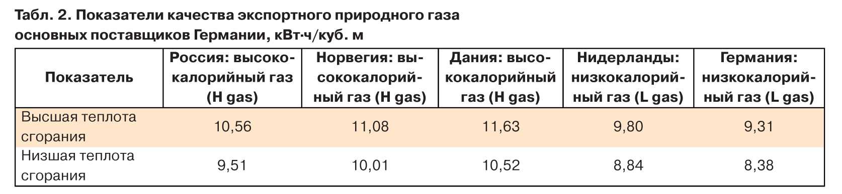 Кубометр природного газа
(энергетический эквивалент природного газа)
→ килокалория
(kcal, 
сгс и внесистемные единицы)