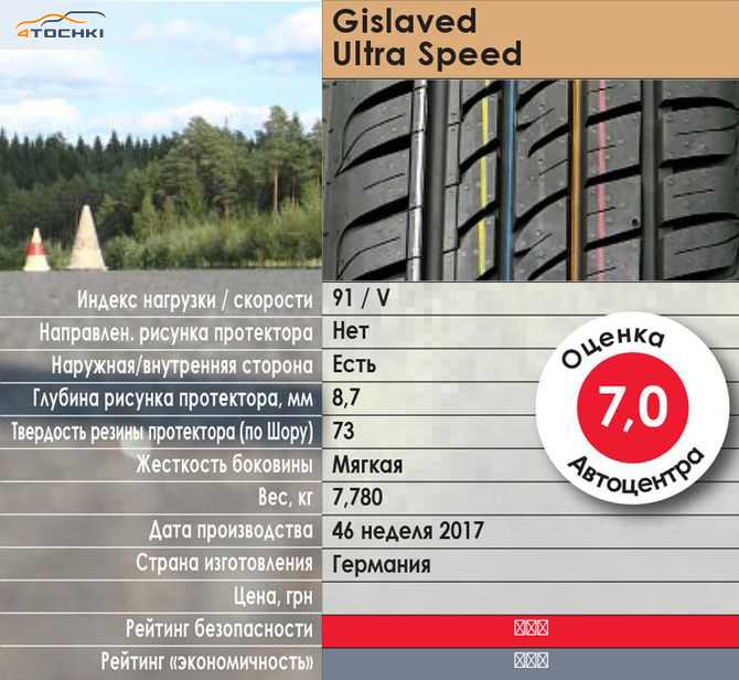 Самые продаваемые летние шины 2021 в россии