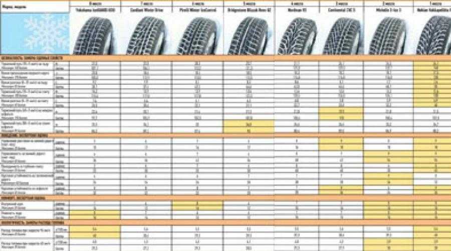 Зимние шипованные шины - какие лучше выбрать, рейтинг 2020-2021: обзор, фото