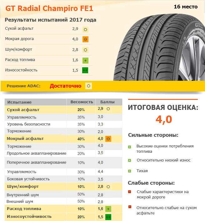 Топ-10 самых лучших летних бюджетных шин r14 и r15 до 3500 рублей