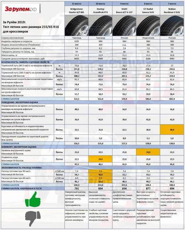 Рейтинг зимних шин 2020 за рулем - отзывы об авто