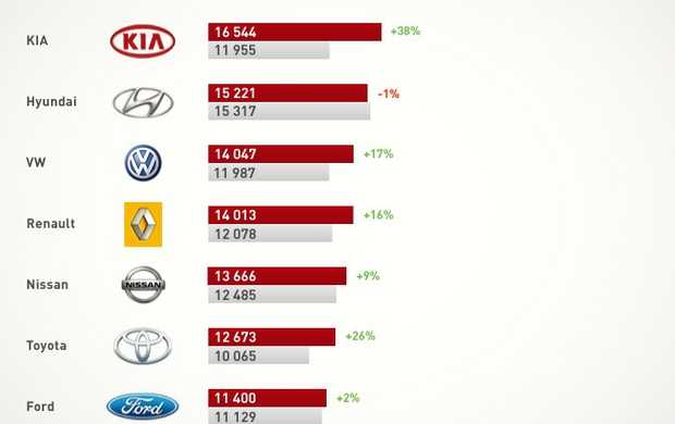 Рейтинг самых продаваемых марок автомобилей в 2021 году.  результаты и отзывы владельцев.
