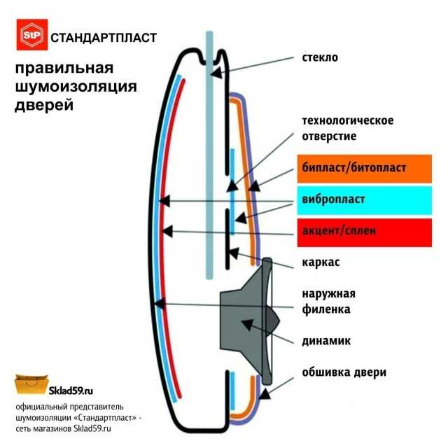 Как сделать шумоизоляцию автомобиля своими руками