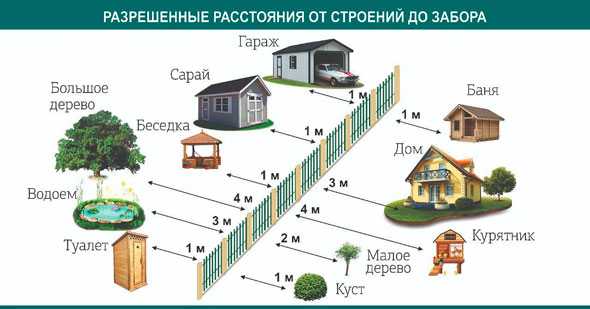 Расстояние от забора до построек соседа: новые нормы снип 2020-2021, дача и частный дом
