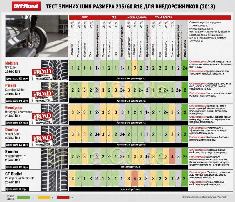 Лучшие нешипованные шины 2020/2021 года - рейтинг лучшей нешипованной резины для кроссоверов и легковых авто. топ лучших зимних фрикционных шин липучек