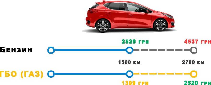 Как рассчитать потребление газа на автомобиле